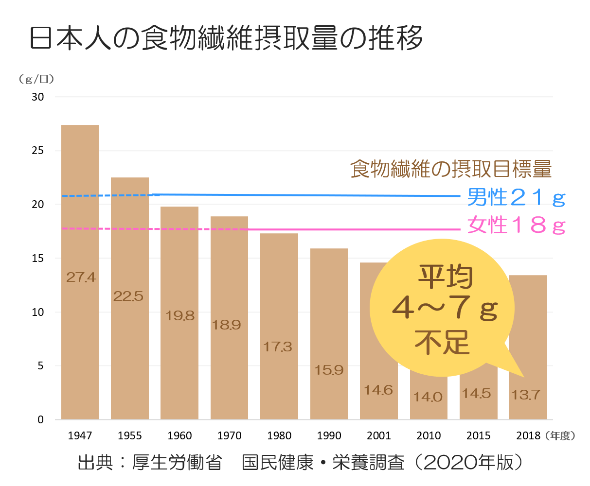日本人の食物繊維摂取量の推移グラフ