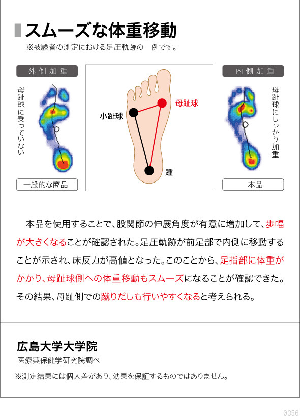 スムーズな体重移動 本品を使用することで、股関節の伸展角度が有意に増加して、歩幅が大きくなることが確認された。足圧軌跡が前足部で内側に移動することが示され、床反力が高値となった。このことから、足指部に体重がかかり、母指球側への体重移動もスムーズになることが確認できた。その結果、母指側での蹴りだしも行いやすくなると考えられる。広島大学大学院 医療薬保健学研究院調べ