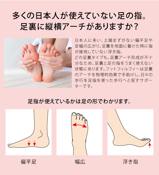 日本人に多い､土踏まずがない偏平足や足幅の広がり､足裏を地面に着けた時に指が接地していない浮き指。日々の歩行を足指を使った歩行へと促すサポーターです